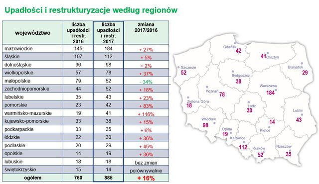 Upadłości firm w Polsce 2017 r.