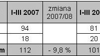 Upadłości firm w Polsce I-III 2009