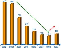 Postanowienia upadłościowe w Polsce w pierwszych kwartałach w latach 2002-2009