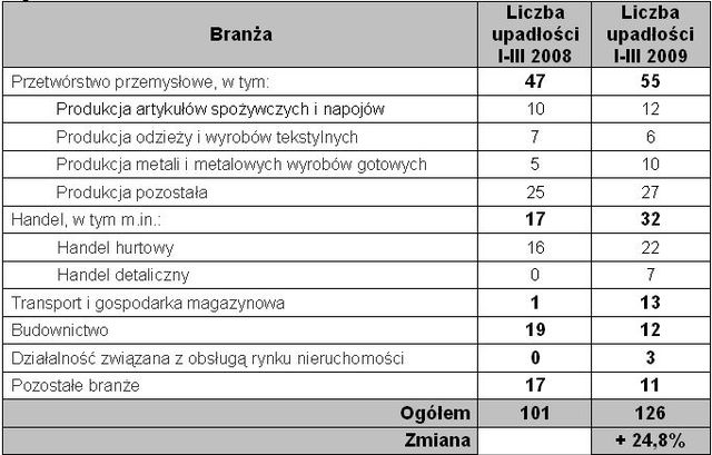 Upadłości firm w Polsce I-III 2009