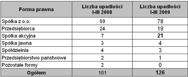 Upadłości firm w Polsce I-III 2009