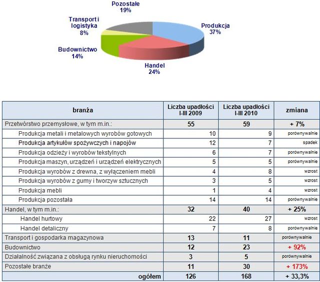 Upadłości firm w Polsce I-III 2010