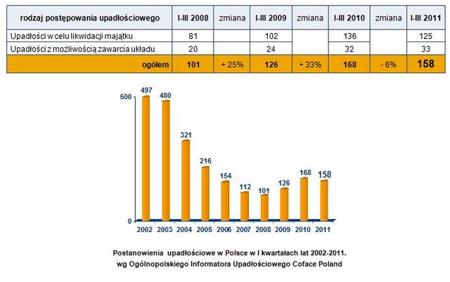 Upadłości firm w Polsce I-III 2011 r.