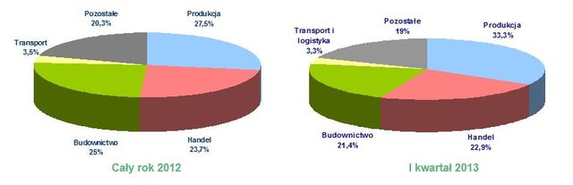 Upadłości firm w Polsce I-III 2013 r.