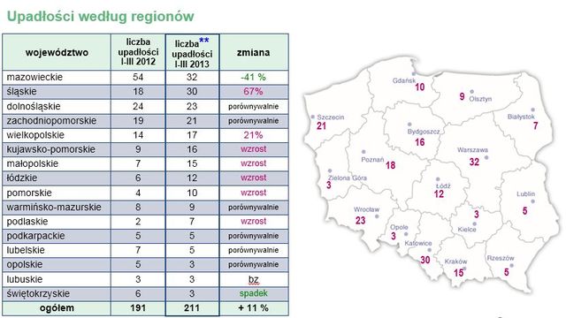 Upadłości firm w Polsce I-III 2013 r.