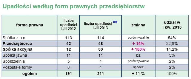 Upadłości firm w Polsce I-III 2013 r.