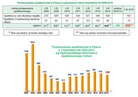 Postanowienia upadłościowe w Polsce w pierwszych trzech kwartałach lat 2008-2015