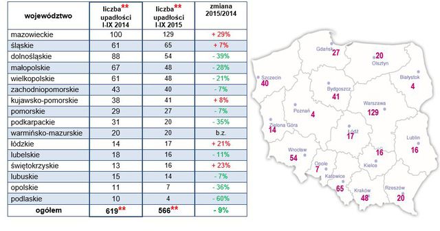 Upadłości firm w Polsce I-III kw. 2015 r.