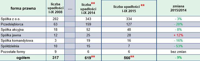 Upadłości firm w Polsce I-III kw. 2015 r.