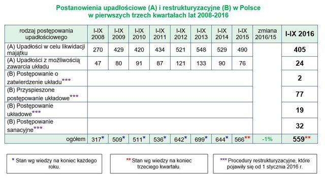 Upadłości firm w Polsce I-III kw. 2016 r.