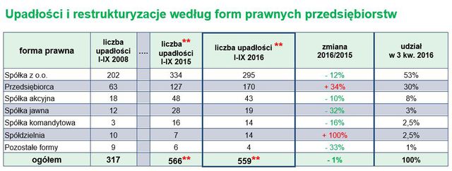 Upadłości firm w Polsce I-III kw. 2016 r.