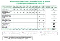 Postanowienia upadłościowe (A) i restrukturyzacyjne (B) w Polsce w pierwszych trzech kwartałach lat 