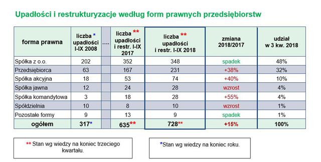Upadłości firm w Polsce I-III kw. 2018