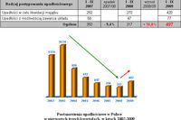 Upadłości firm w Polsce I-IX 2009