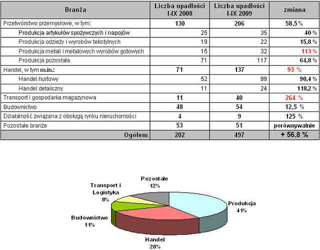 Upadłości firm w Polsce I-IX 2009