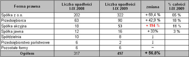 Upadłości firm w Polsce I-IX 2009