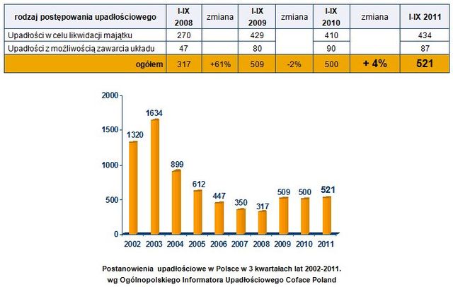 Upadłości firm w Polsce I-IX 2011 r.