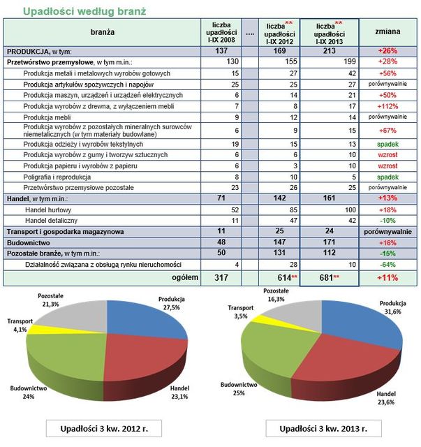 Upadłości firm w Polsce I-IX 2013 r.