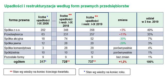 Upadłości firm w Polsce I-IX 2019