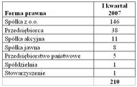 Upadłości według form prawnych.