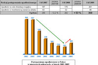 Upadłości firm w Polsce I-VI 2009