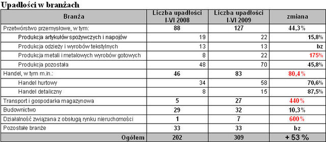 Upadłości firm w Polsce I-VI 2009