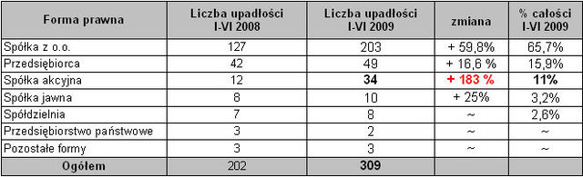 Upadłości firm w Polsce I-VI 2009