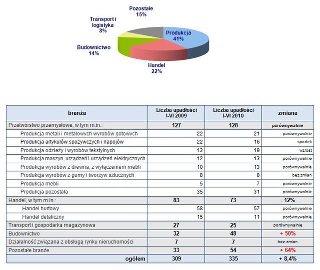 Upadłości firm w Polsce I-VI 2010