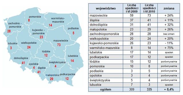 Upadłości firm w Polsce I-VI 2010