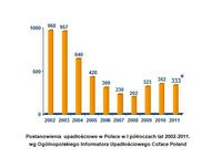 Postanowienia  upadłościowe w Polsce w I półroczach lat 2002-2011