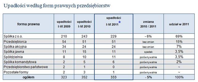 Upadłości firm w Polsce I-VI 2011 r.