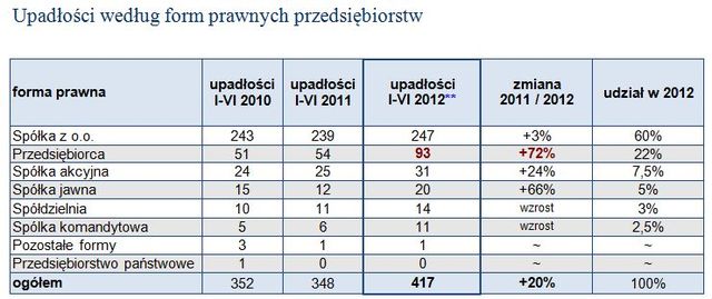 Upadłości firm w Polsce I-VI 2012 r.