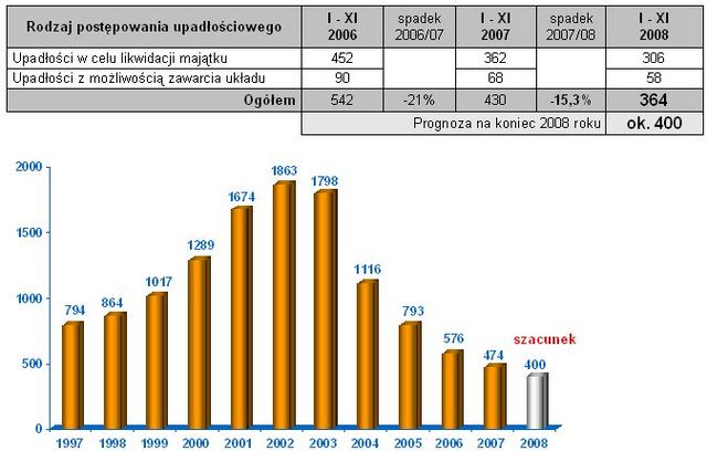 Upadłości firm w Polsce I-XI 2008