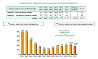 Postanowienia upadłościowe w Polsce w I kwartałach lat 2008-2014