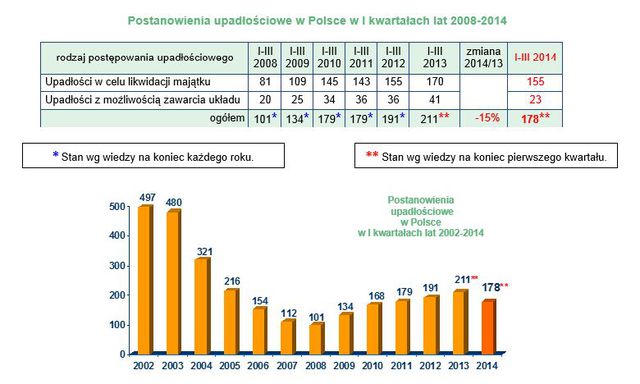 Upadłości firm w Polsce I kw. 2014 r.