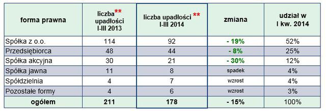 Upadłości firm w Polsce I kw. 2014 r.