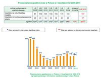 Postanowienia upadłościowe w Polsce w I kwartałach lat 2008-2015