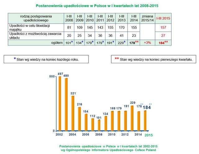 Upadłości firm w Polsce I kw. 2015 r.