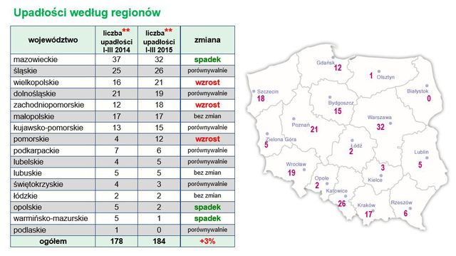 Upadłości firm w Polsce I kw. 2015 r.