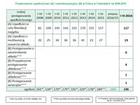 Postanowienia upadłościowe (A) i restrukturyzacyjne (B) w Polsce w I kwartałach lat 2008-2016