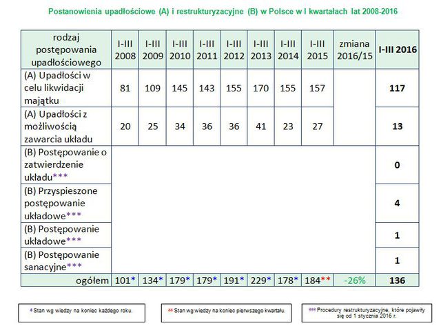Upadłości firm w Polsce I kw. 2016 r.