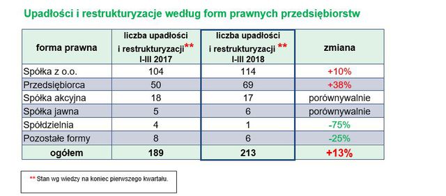 Upadłości firm w Polsce I kw. 2018
