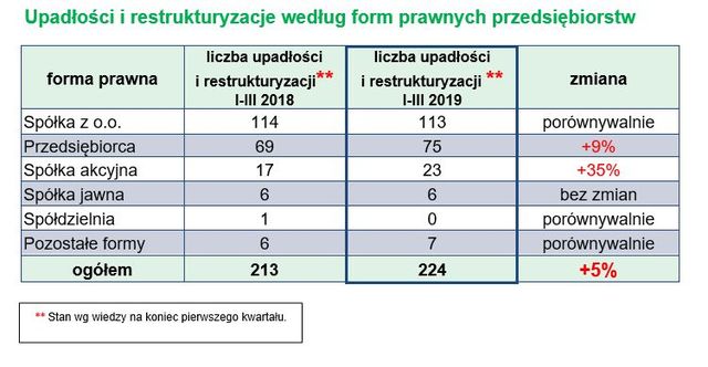 Upadłości firm w Polsce I kw. 2019