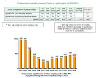 Postanowienia upadłościowe w Polsce w I półroczach lat 2002-2014