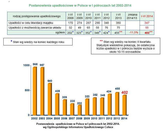 Upadłości firm w Polsce I poł. 2014 r.