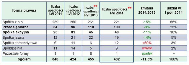 Upadłości firm w Polsce I poł. 2014 r.