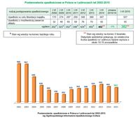 Postanowienia upadłościowe w Polsce w I półroczach lat 2002-2015