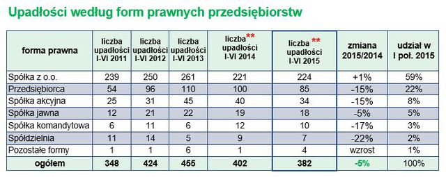 Upadłości firm w Polsce I poł. 2015 r.