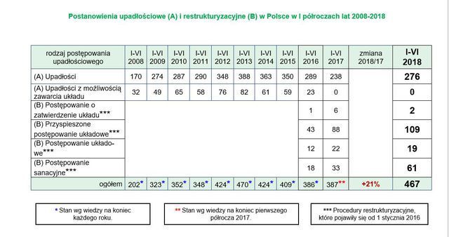 Upadłości firm w Polsce I poł. 2018