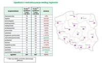 Upadłości i restrukturyzacje według regionów